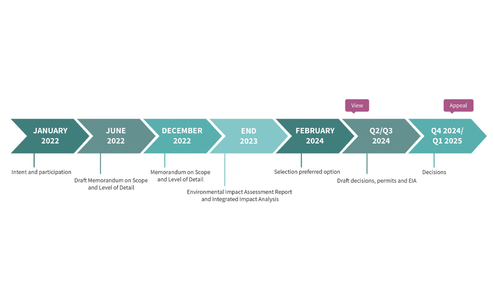 Tijdlijn permit process EN